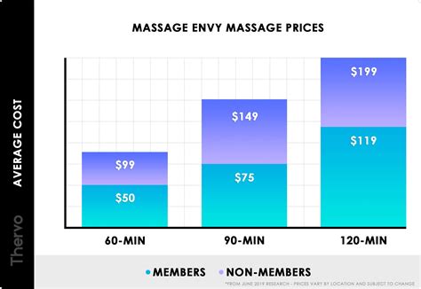 massage envy cost